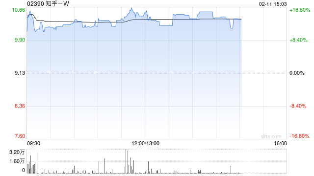 知乎-W午后涨超13% 旗下知乎直答接入DeepSeek-R1模型