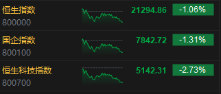 收评：港股恒指跌1.06% 科指跌2.73%汽车股齐挫小鹏大跌9%