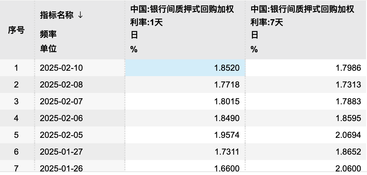 隔夜与7天期利率连续多日倒挂 降准时点或延后