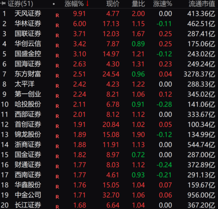 突然！A股，直线拉升！