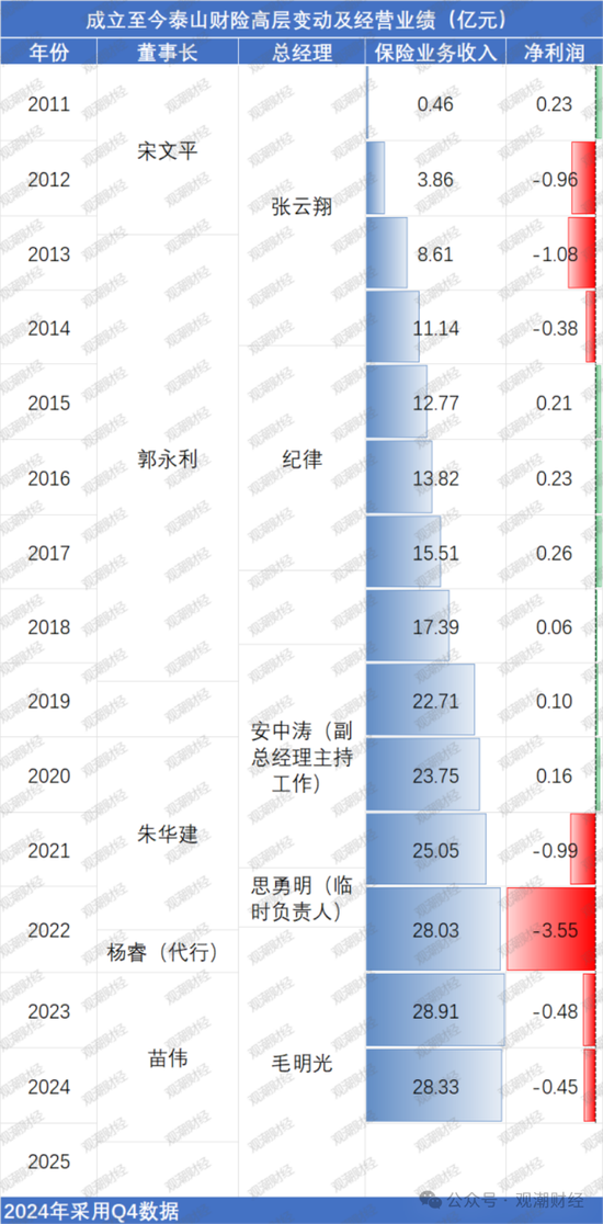 元老安中涛回归就任党委书记 泰山财险连续4年亏损能否逆势翻盘？