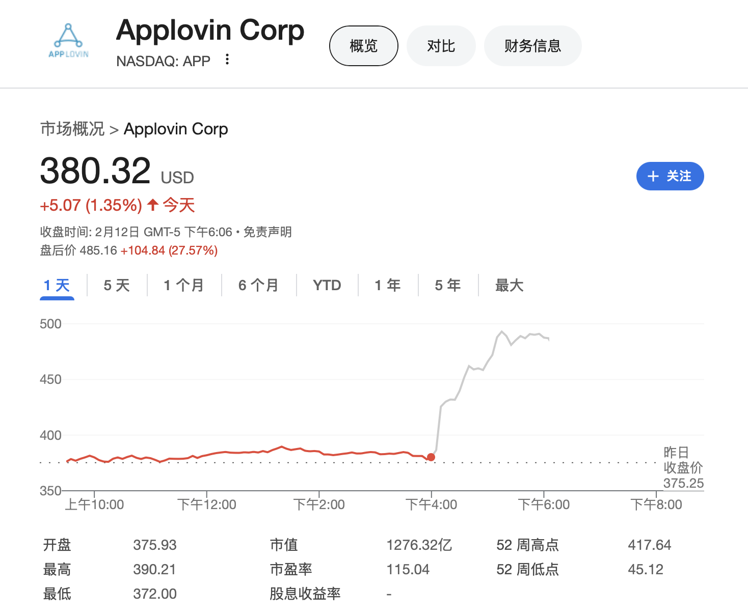 去年美股最火科技股AppLovin业绩全线超预期 股价盘后狂飙30%