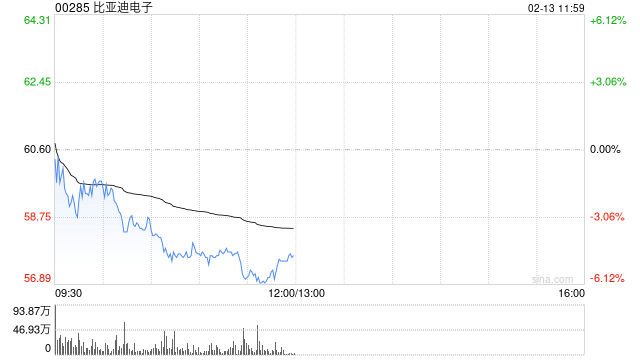 中信证券：维持比亚迪电子“买入”评级 有望深度受益2025年智驾下沉