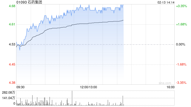 石药集团午后涨逾3% 恩益坦®新适应症获上市批准