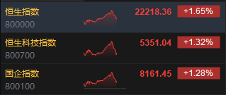 港股三大指数冲高回落 恒指现涨1.65%、恒生科指涨1.32%
