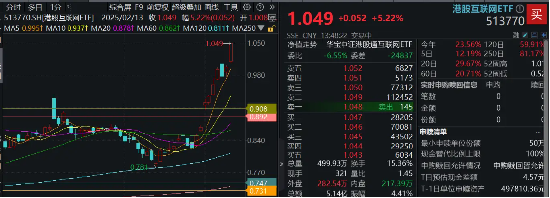 新高！港股互联网ETF（513770）飙涨5%，4股涨逾10%，阿里健康涨近18%