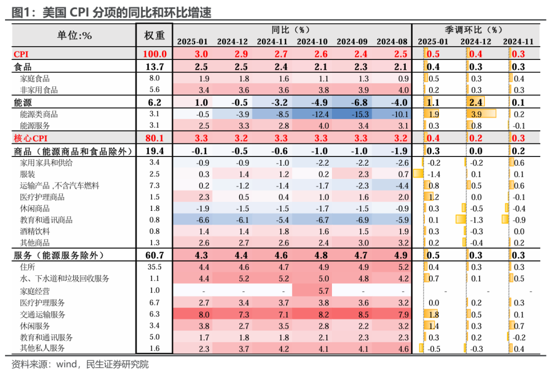 民生宏观|通胀预警：特朗普关税牌还如何打？