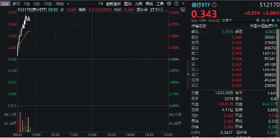 华为将发布AI病理模型，医疗ETF（512170）放量涨3%！AI医疗领衔，美年健康、达安基因涨停，迪安诊断涨逾15%