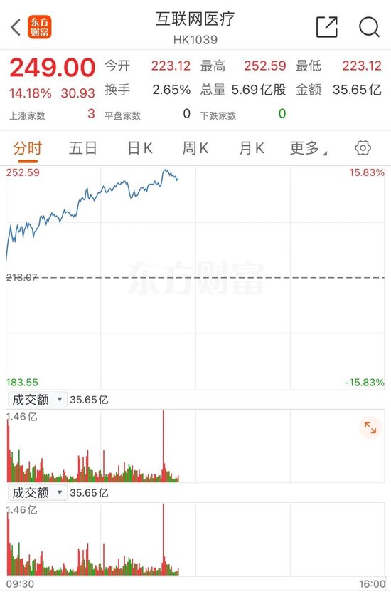 市场彻底沸腾！港股互联网医疗板块一度涨超15%，发生了什么？