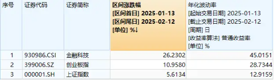 AI金融尾盘爆发！恒生电子触板，南天信息涨停，金融科技ETF（159851）拉升超2%，标的指数近1月反弹超26%