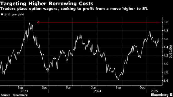 期权交易员押注美债收益率跃升至5% 若成功料获利十倍