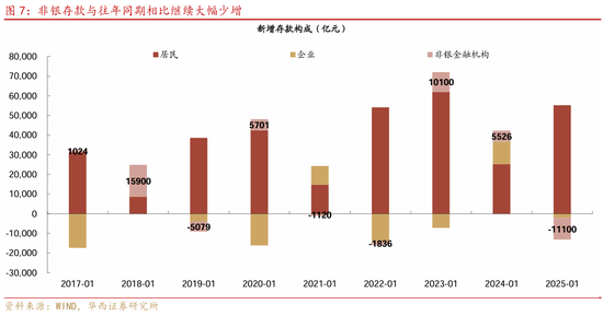 华西证券：社融7万亿，钱都去哪了