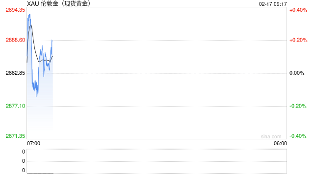 大行情突袭！金价短线跳水近16美元 俄乌传大消息、特朗普将很快与普京会面