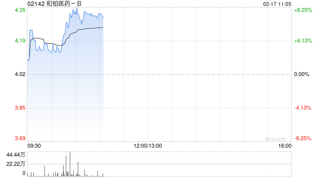 和铂医药-B发盈喜后涨逾8% 预计年度溢利至高约2200万元