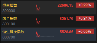 港股三大指数触底回升 科网股走势分化 腾讯涨近5%、百度跌近6%