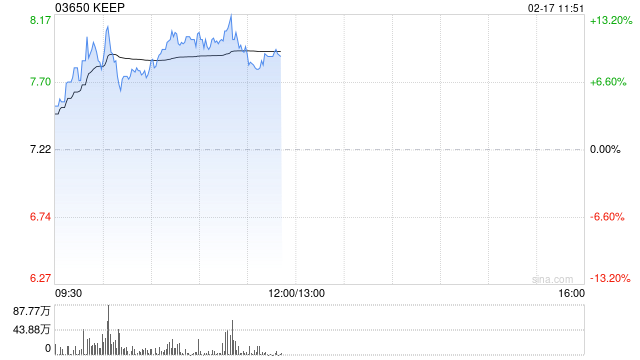 KEEP盘中涨超10% 本月内股价累计涨超60%