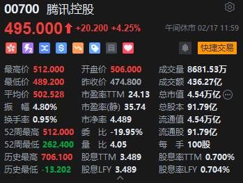 午评：港股恒指涨0.18% 恒生科指跌0.11%百度集团重挫近7%