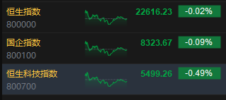 收评：港股恒指跌0.02% 科指跌0.49%百度跌近7%腾讯涨近4%