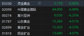 收评：港股恒指跌0.02% 科指跌0.49%百度跌近7%腾讯涨近4%