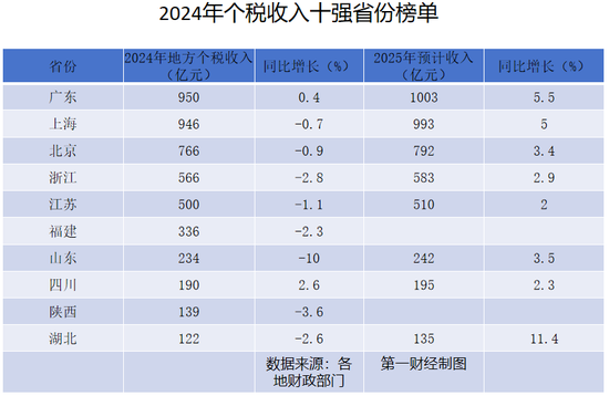 个税收入十强省份有哪些：广东上海北京位居前三