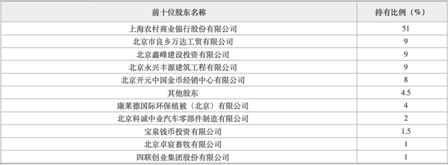 金币集团一子公司拟清仓房山沪农商村镇银行8%股份，该行去年前11月净亏逾9455万元