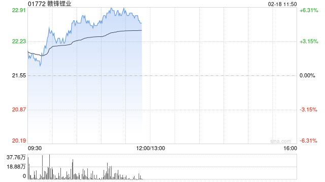 锂业股早盘回暖 赣锋锂业上涨5.34%天齐锂业上涨4.02%