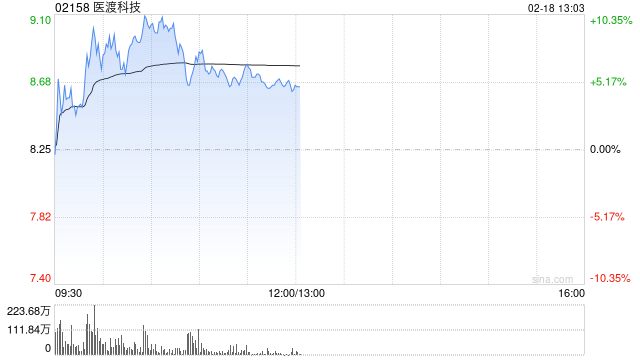 医渡科技早盘涨逾10% 花旗给予其“买入”评级