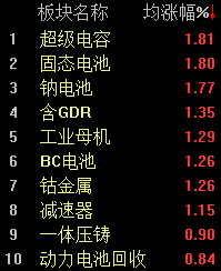 四大行股价齐创新高，沪指半日收涨0.29%