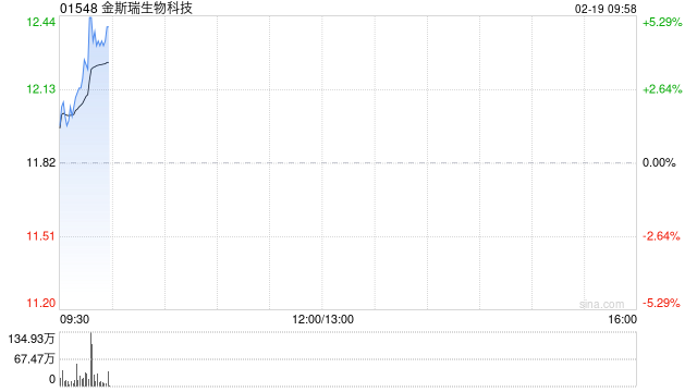 金斯瑞生物科技早盘涨超4% 交银国际维持“买入”评级