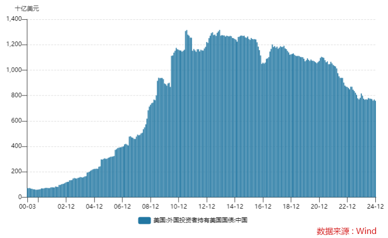 全年12个月里有9个月减持！中国美债持仓去年合计减少573亿美元