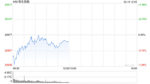 午评：港股恒指跌0.28% 恒生科指涨0.37%半导体概念股飙升华虹涨超17%