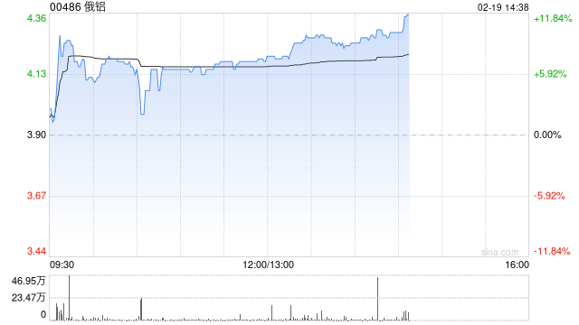 俄铝早盘涨逾7% 公司为俄罗斯最大的铝冶炼供应商