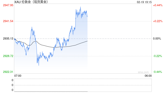 现货黄金价格再创历史新高 最高报2943.76美元/盎司