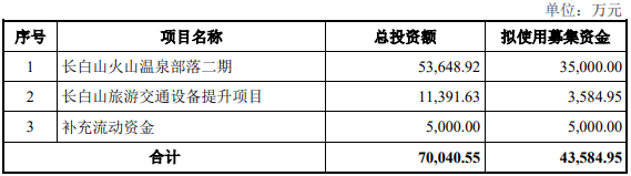 三年两次下调融资额，长白山的定增计划能如愿吗？