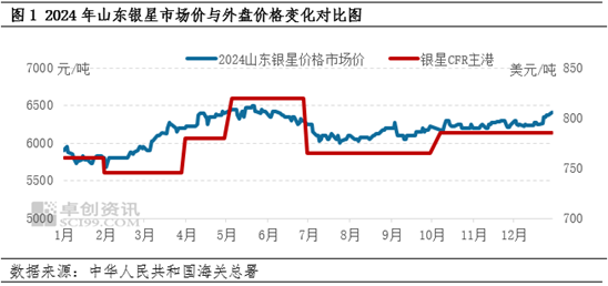 纸浆：24年针叶浆价格阶段性震荡，25年3月价格仍存上涨可能