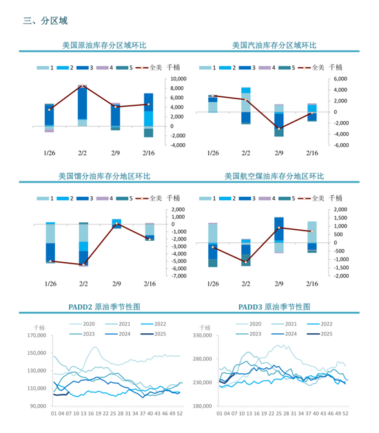 【周度关注】原油：EIA周度库存报告