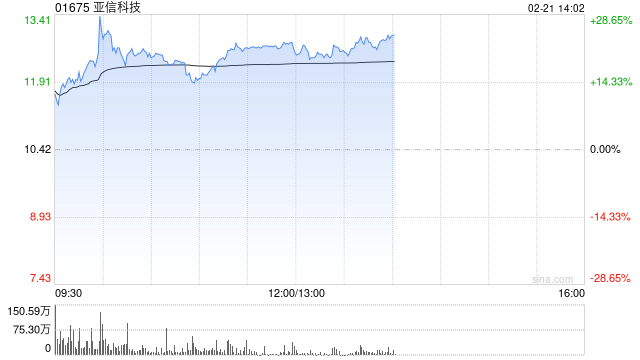 亚信科技盘中涨近28% 本月内股价实现翻倍