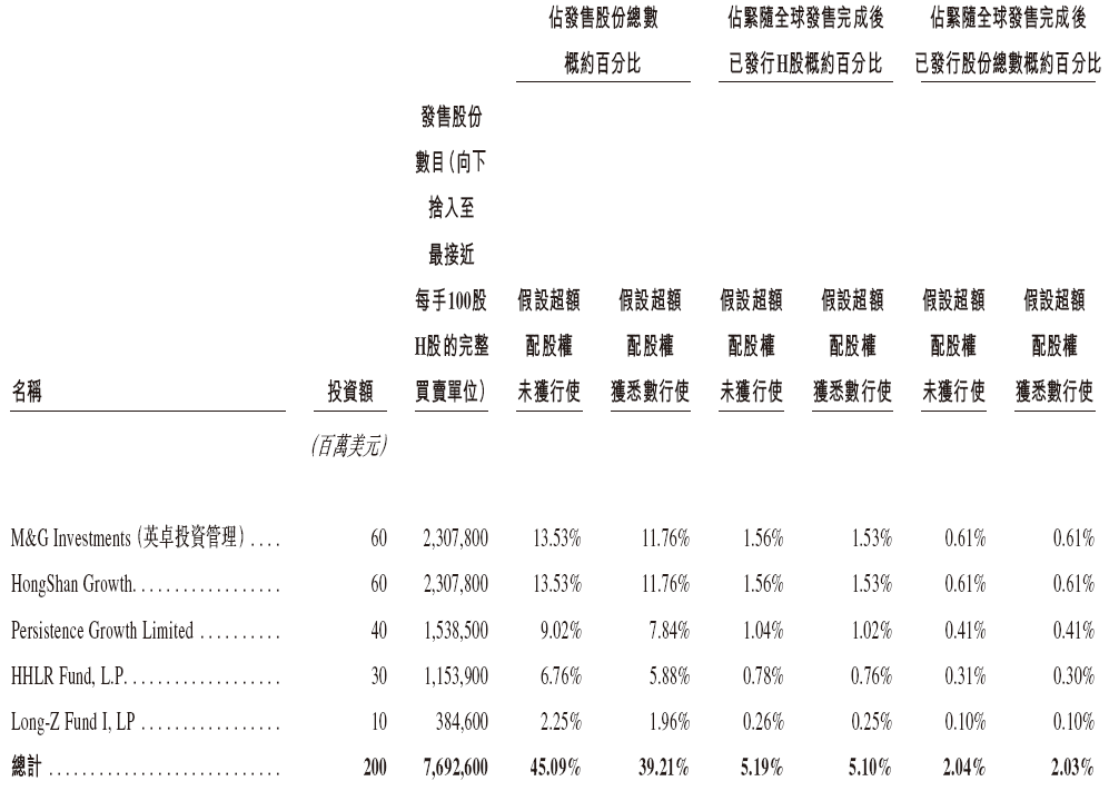 蜜雪冰城3月3日香港上市 引入M&G、红衫、博裕、高瓴、龙珠等5家基石投资者