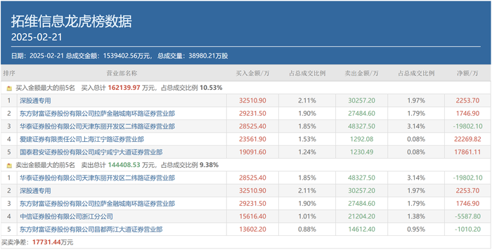 A股成交重回2万亿，顶级游资有了新偏好，这类个股成“新宠”