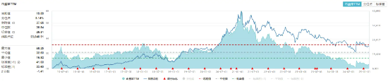 白酒领衔上攻，“茅五泸汾洋”齐涨，食品ETF（515710）盘中上探1.33%！机构：食饮板块价值或被低估