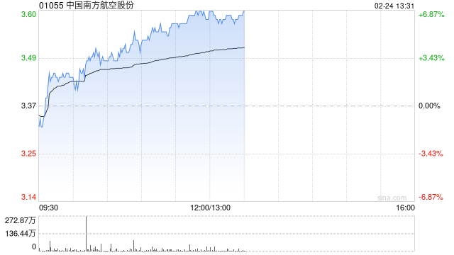 航空股早盘多数上涨 南方航空涨逾6%中国国航涨逾3%