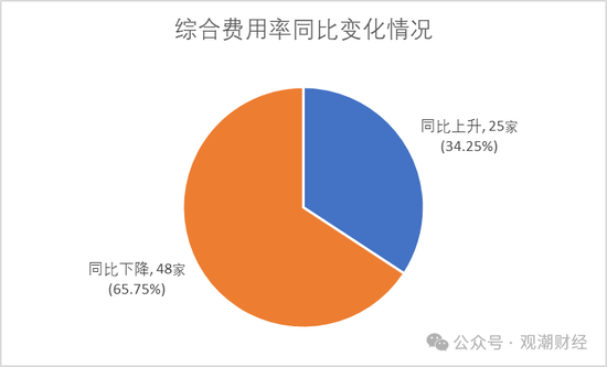 超七成财险公司综合成本率超100%，凯本财险涨幅最大，国寿财险“破百”仍大赚！