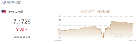 人民币兑美元中间价报7.1726，下调9点