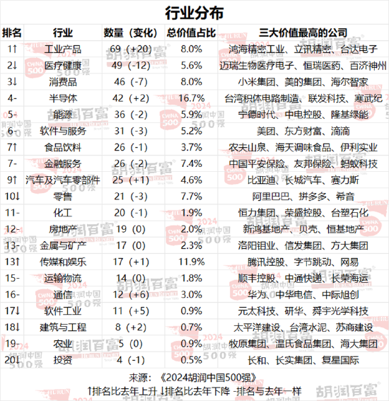 胡润中国500强企业总价值上涨6.6万亿元，达到56万亿元