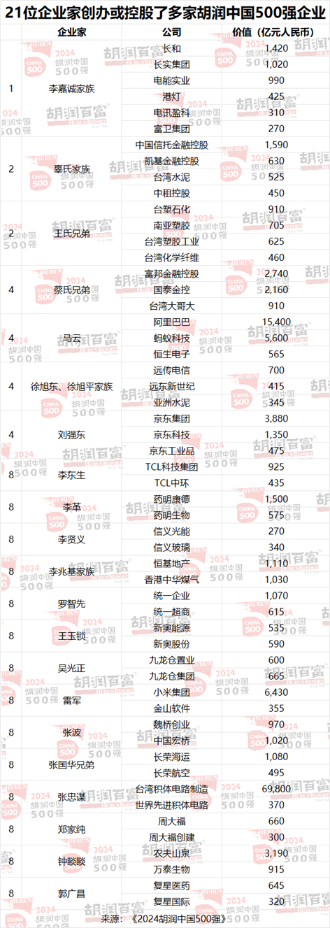 2024胡润中国500强：工业产品为第一大行业，医疗健康位列第二