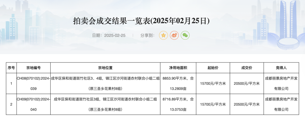 溢价率30.57%，成都第三次组合出让宅地7.2亿元成交