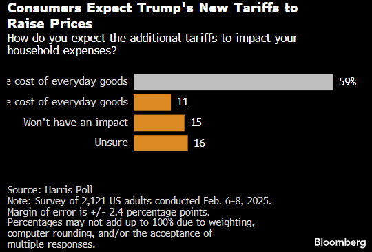 民调显示 特朗普在关税问题上可能面临美国消费者的不满