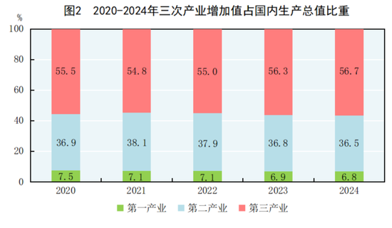 国家统计局：2024年GDP同比增长5%，人均超9.5万元！居民人均可支配收入41314元，比上年增长5.3%