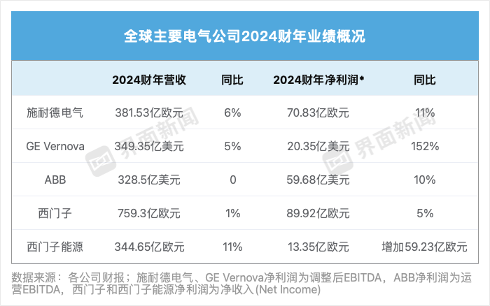 净利、股价大增，全球电气巨头的黄金时期来了吗？