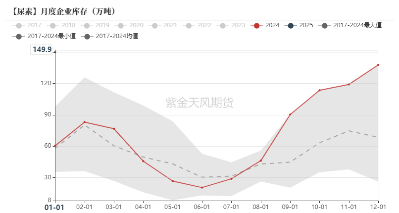 尿素：裹挟上行